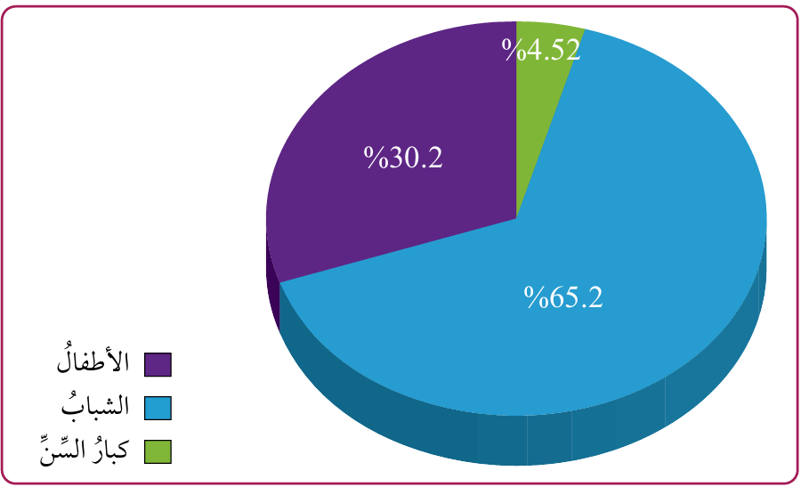 التركيب العمري للسكان